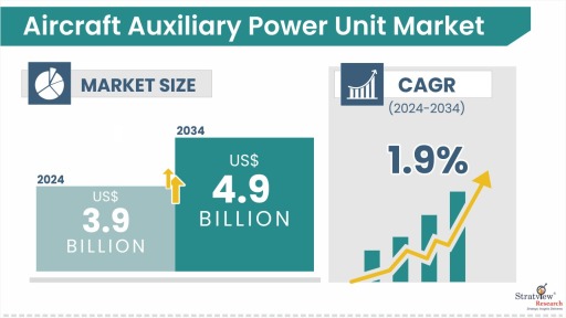 Aircraft Auxiliary Power Unit Market Size & Forecast